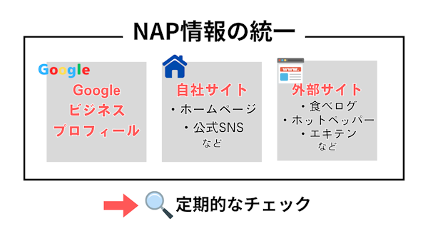 NAP情報統一方法のイメージ