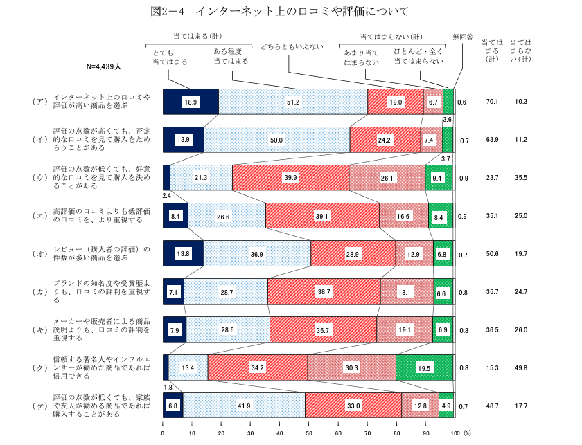 「令和5年度消費者意識基本調査」の結果